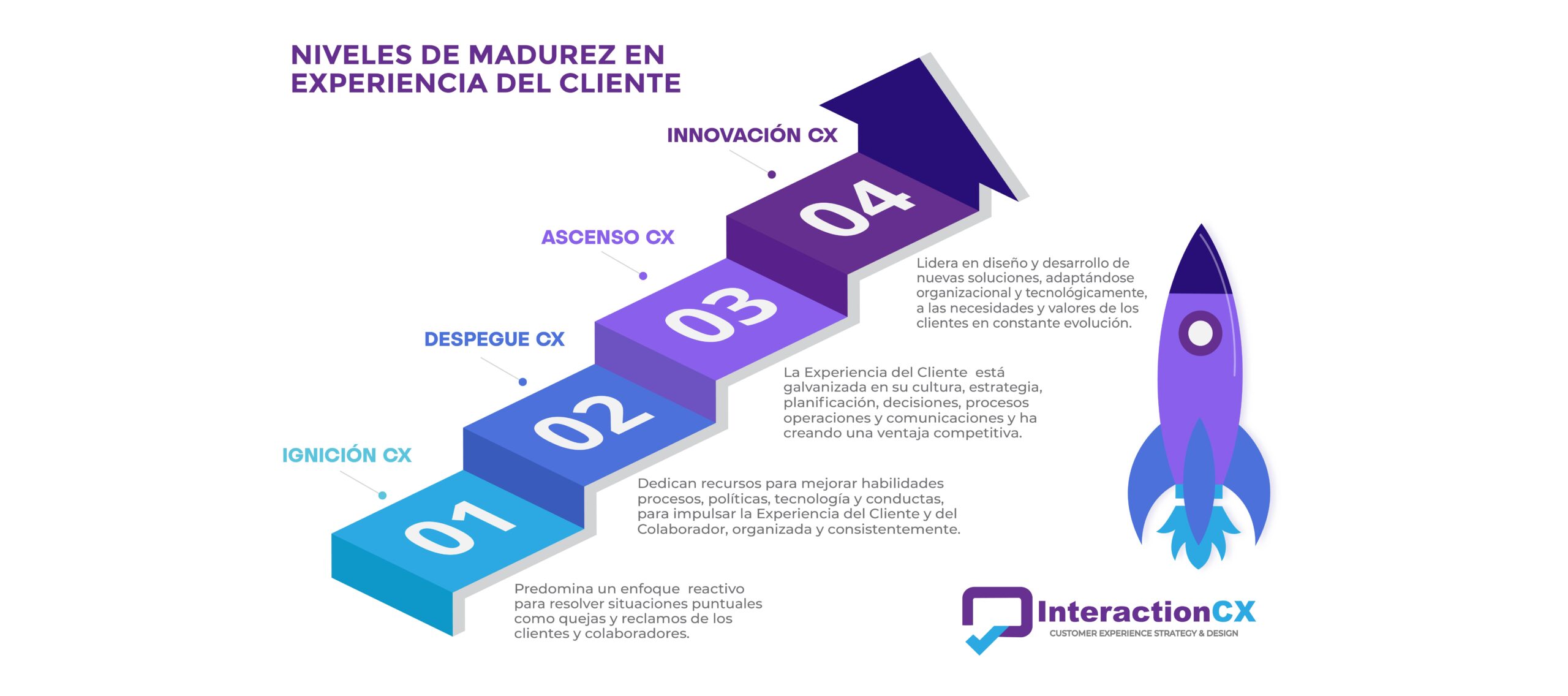 InteractionCX_Niveles_Madurez_DiagnósticoCX